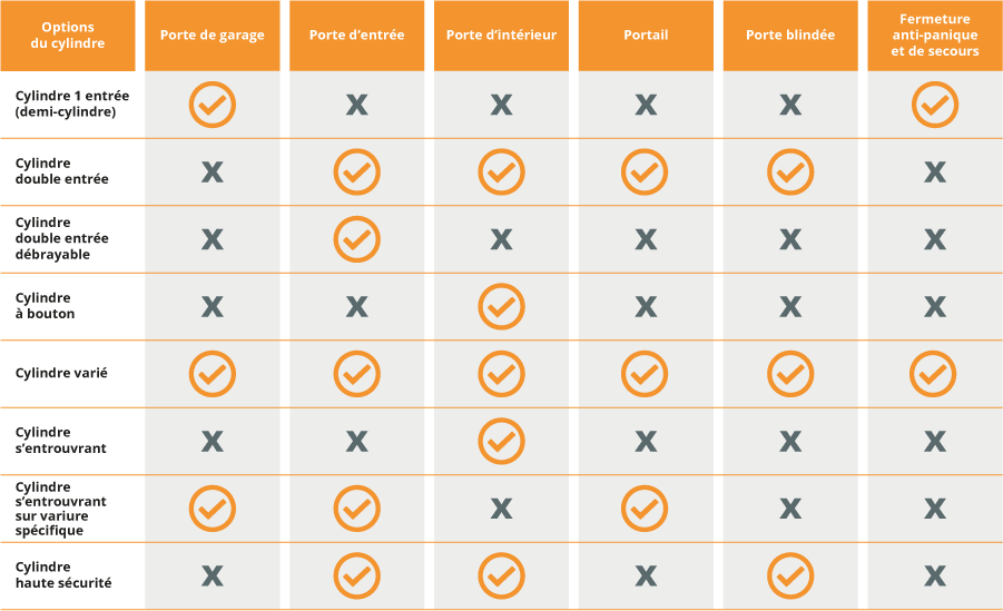 Correspondance du cylindre en fonction du type de porte