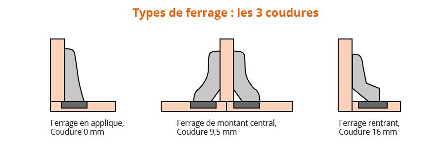 Schéma montrant les différents types de ferrage
