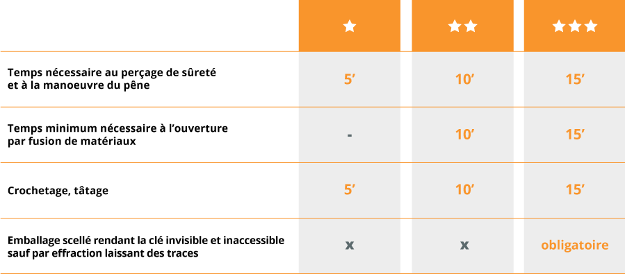 Détails des étoiles pour la certification A2P