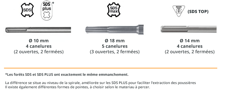 Type d'emmanchements SDS
