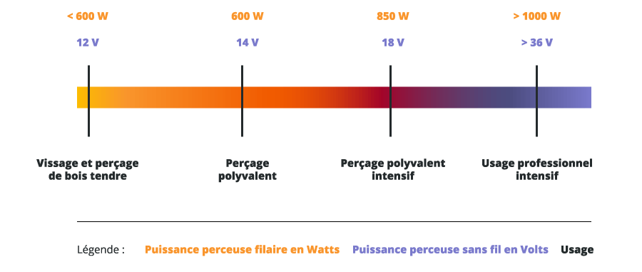 Le choix de la puissance en fonction de l'usage