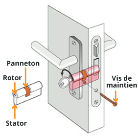 Anatomie d'un cylindre de porte