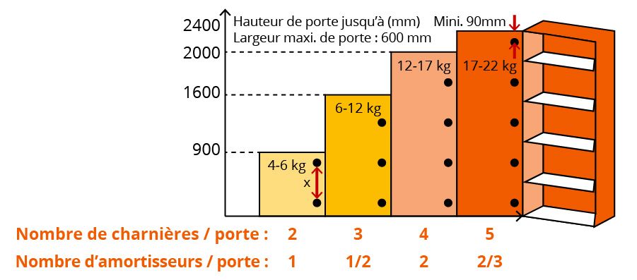 Schéma illustrant le choix de nombre de charnière en fonction de la hauteur de la porte
