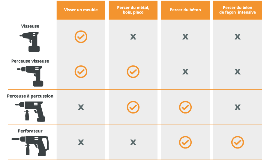 Usage perceuse