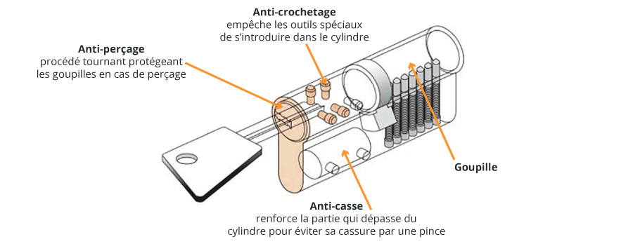 Les différents systèmes de sécurité pour un cylindre