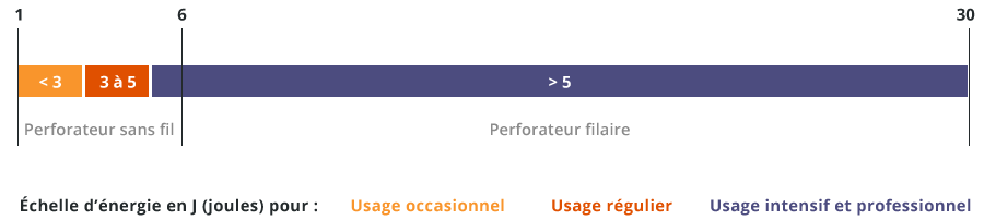 Puissance en joule d'un perforateur